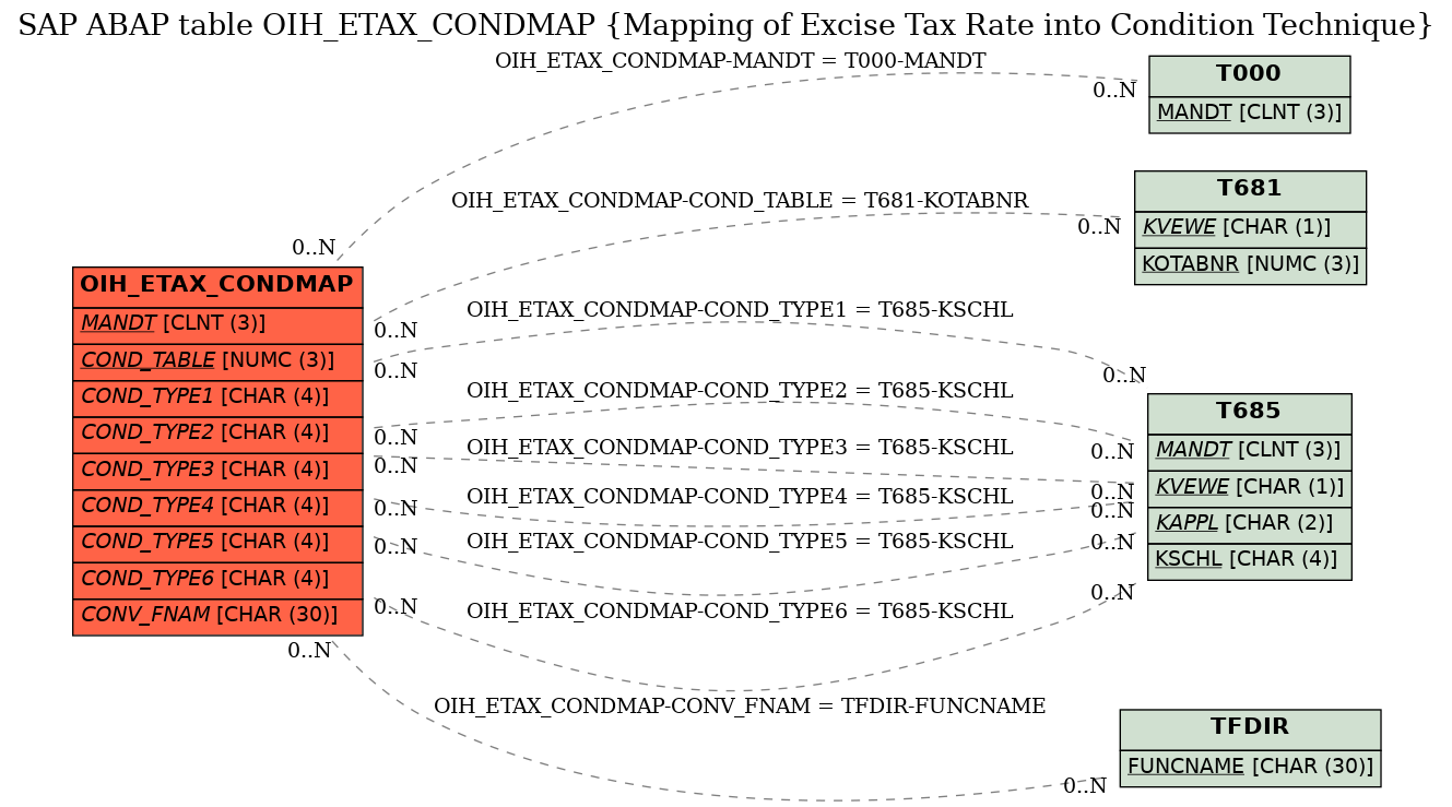 E-R Diagram for table OIH_ETAX_CONDMAP (Mapping of Excise Tax Rate into Condition Technique)