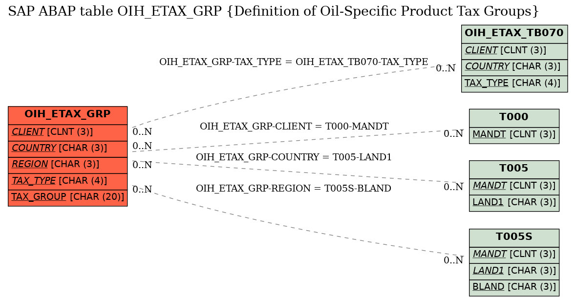 E-R Diagram for table OIH_ETAX_GRP (Definition of Oil-Specific Product Tax Groups)