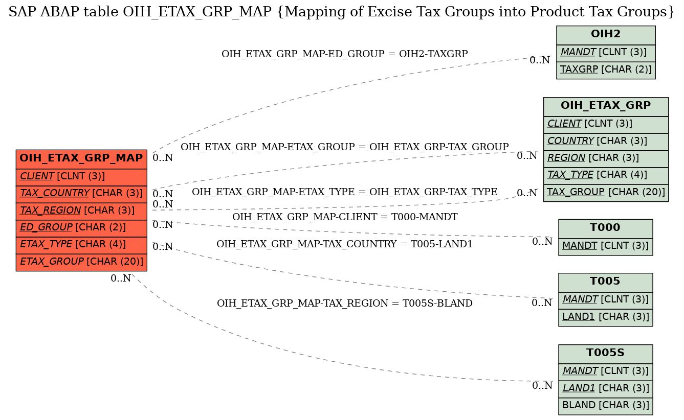 E-R Diagram for table OIH_ETAX_GRP_MAP (Mapping of Excise Tax Groups into Product Tax Groups)