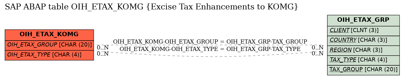 E-R Diagram for table OIH_ETAX_KOMG (Excise Tax Enhancements to KOMG)