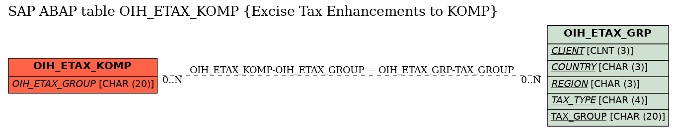 E-R Diagram for table OIH_ETAX_KOMP (Excise Tax Enhancements to KOMP)