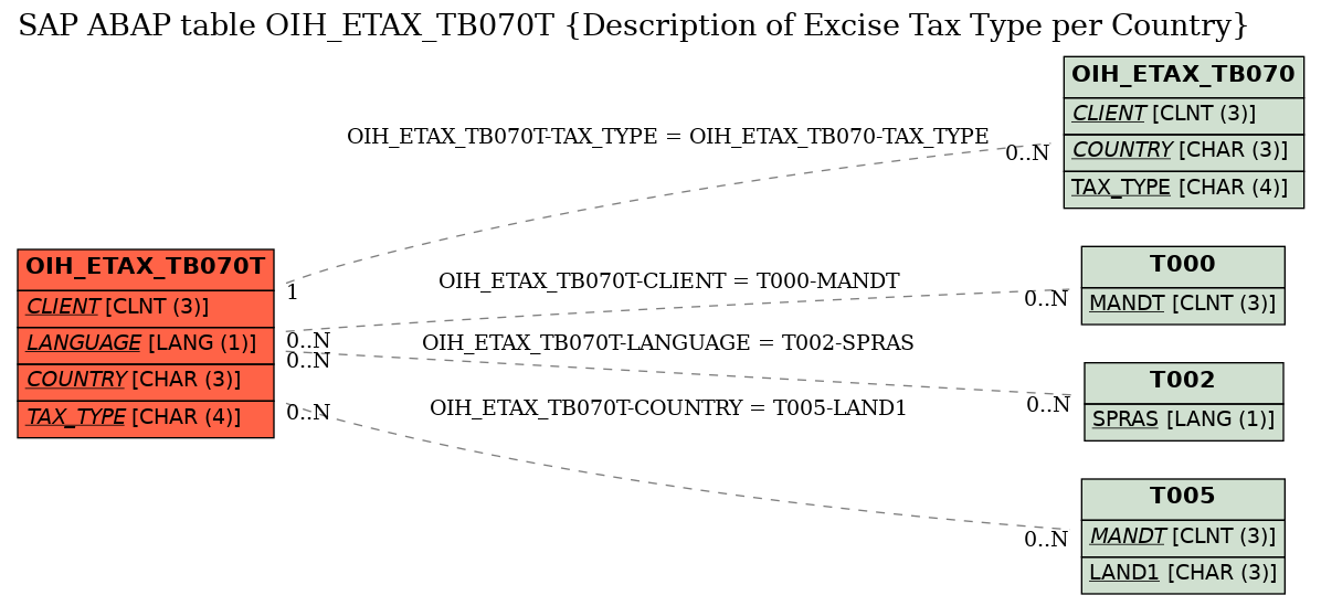 E-R Diagram for table OIH_ETAX_TB070T (Description of Excise Tax Type per Country)