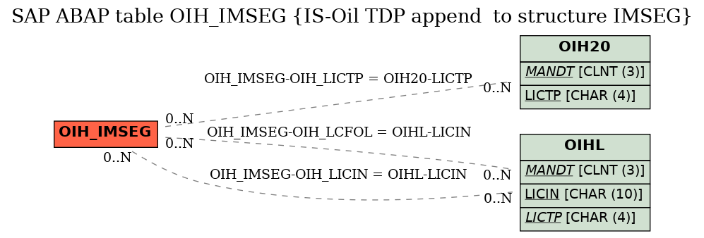 E-R Diagram for table OIH_IMSEG (IS-Oil TDP append  to structure IMSEG)