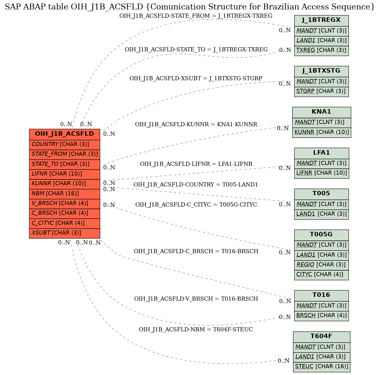 E-R Diagram for table OIH_J1B_ACSFLD (Comunication Structure for Brazilian Access Sequence)