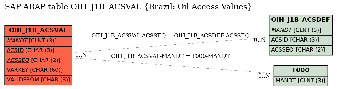 E-R Diagram for table OIH_J1B_ACSVAL (Brazil: Oil Access Values)