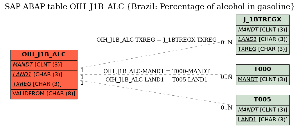 E-R Diagram for table OIH_J1B_ALC (Brazil: Percentage of alcohol in gasoline)