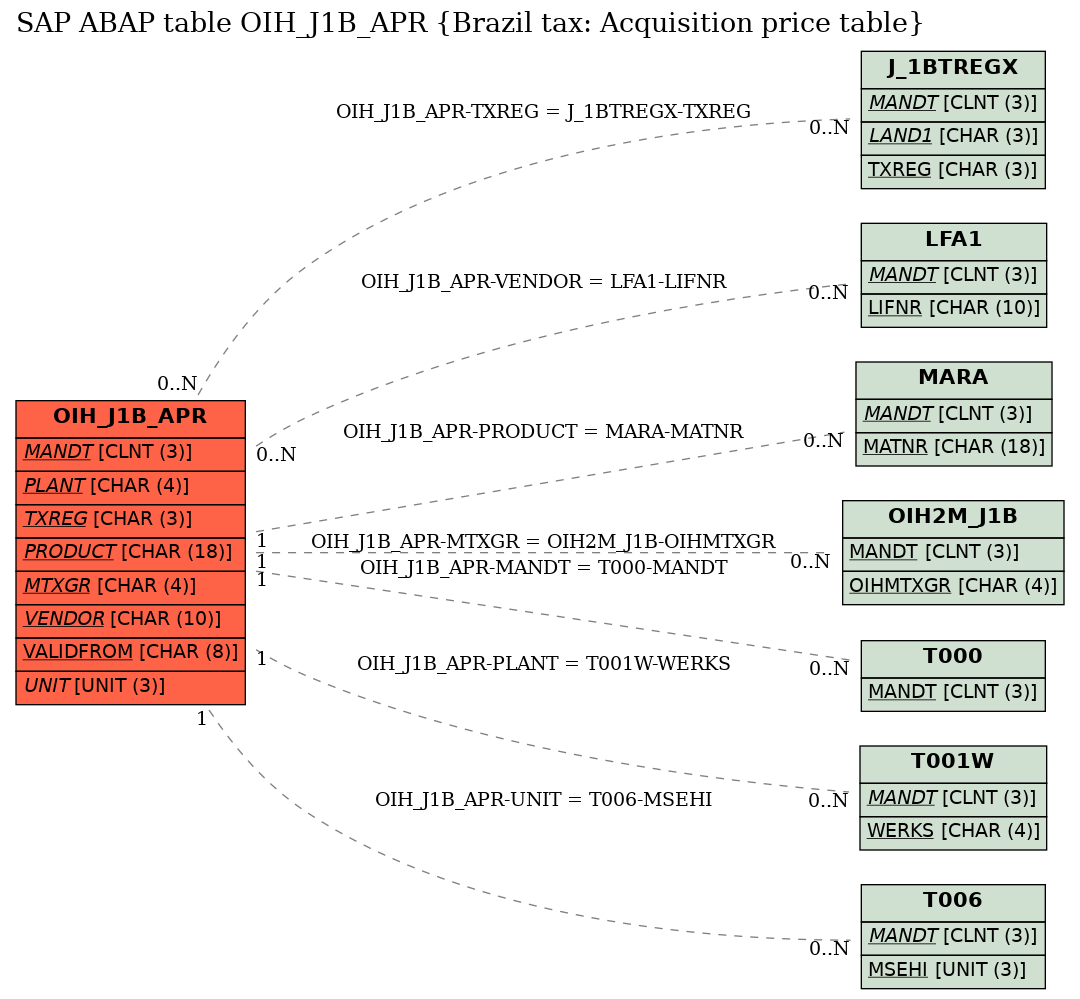 E-R Diagram for table OIH_J1B_APR (Brazil tax: Acquisition price table)