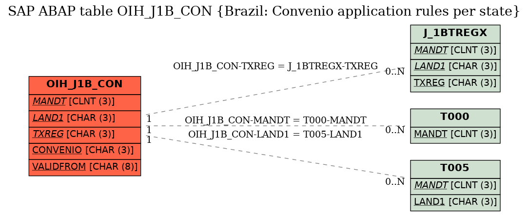 E-R Diagram for table OIH_J1B_CON (Brazil: Convenio application rules per state)