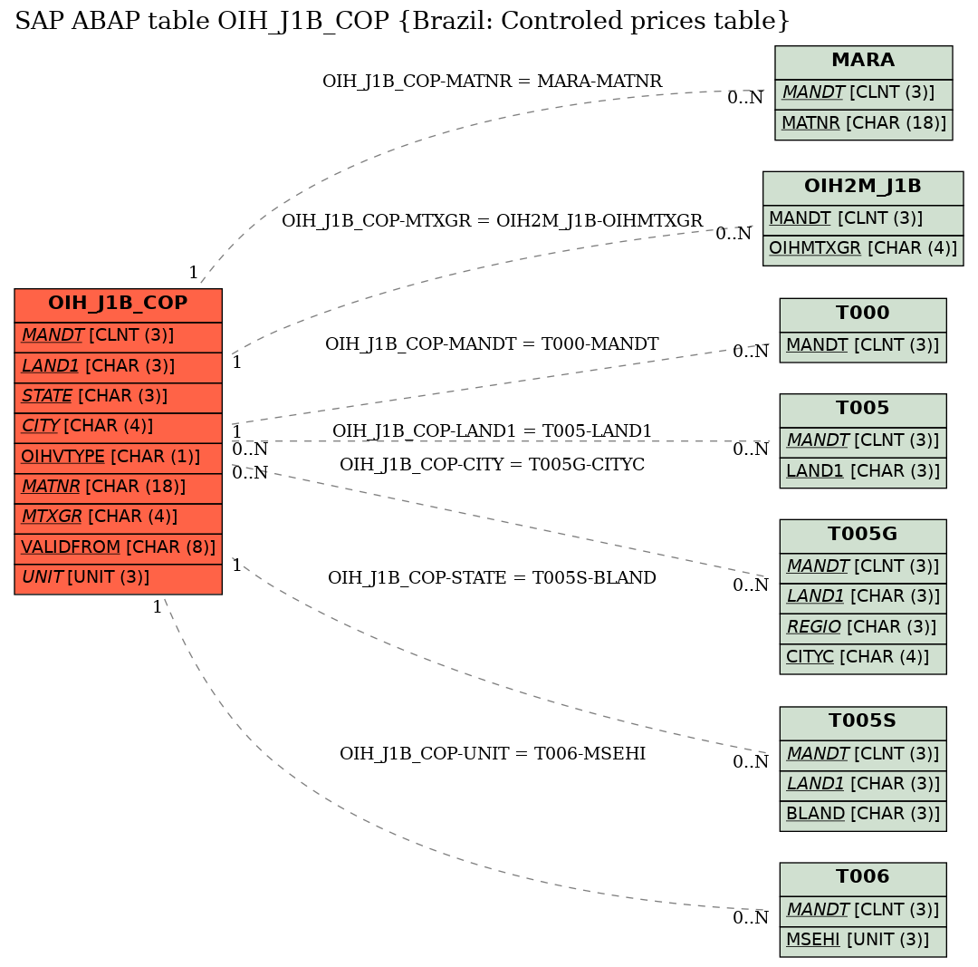 E-R Diagram for table OIH_J1B_COP (Brazil: Controled prices table)