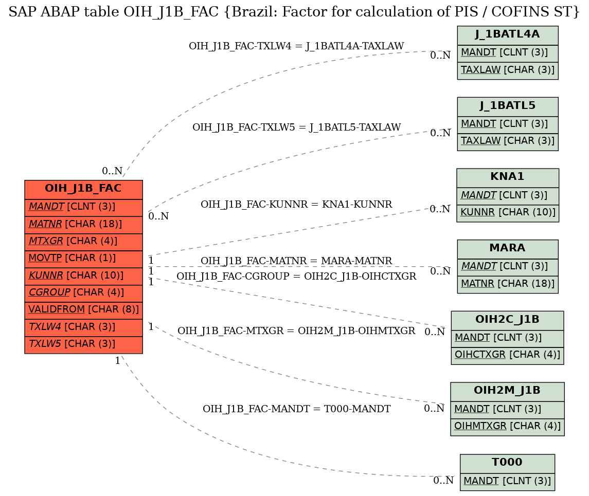 E-R Diagram for table OIH_J1B_FAC (Brazil: Factor for calculation of PIS / COFINS ST)