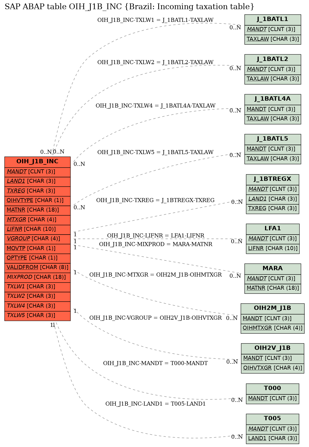 E-R Diagram for table OIH_J1B_INC (Brazil: Incoming taxation table)