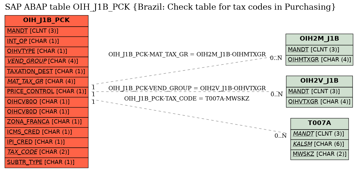 E-R Diagram for table OIH_J1B_PCK (Brazil: Check table for tax codes in Purchasing)