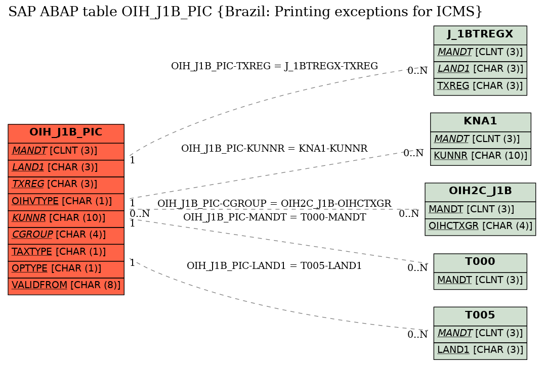 E-R Diagram for table OIH_J1B_PIC (Brazil: Printing exceptions for ICMS)