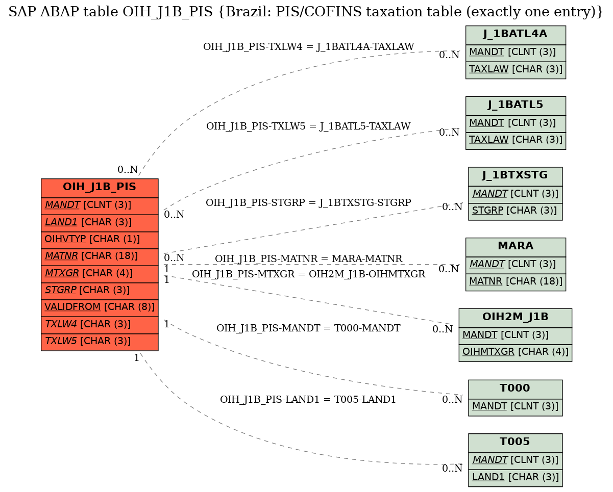 E-R Diagram for table OIH_J1B_PIS (Brazil: PIS/COFINS taxation table (exactly one entry))