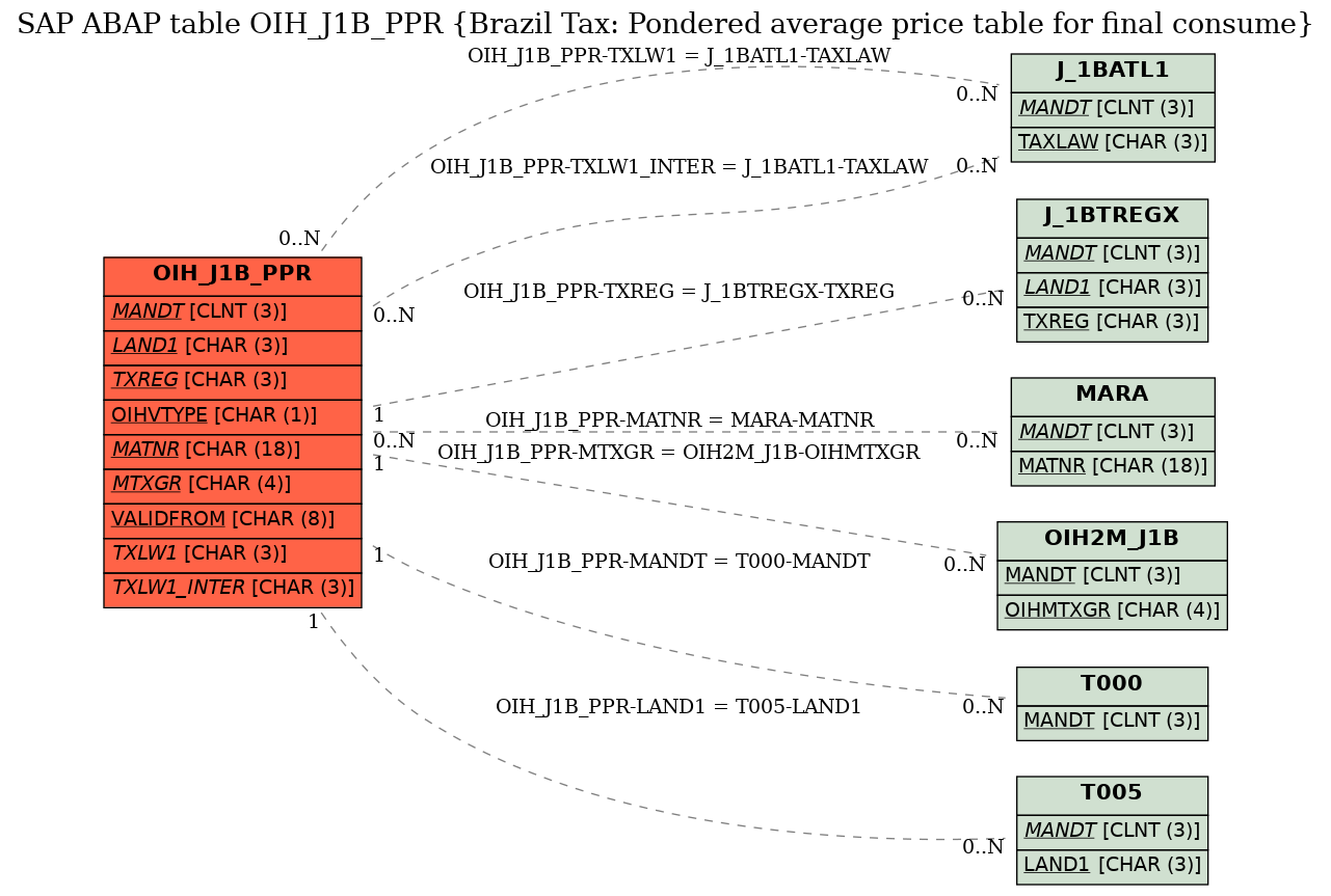 E-R Diagram for table OIH_J1B_PPR (Brazil Tax: Pondered average price table for final consume)