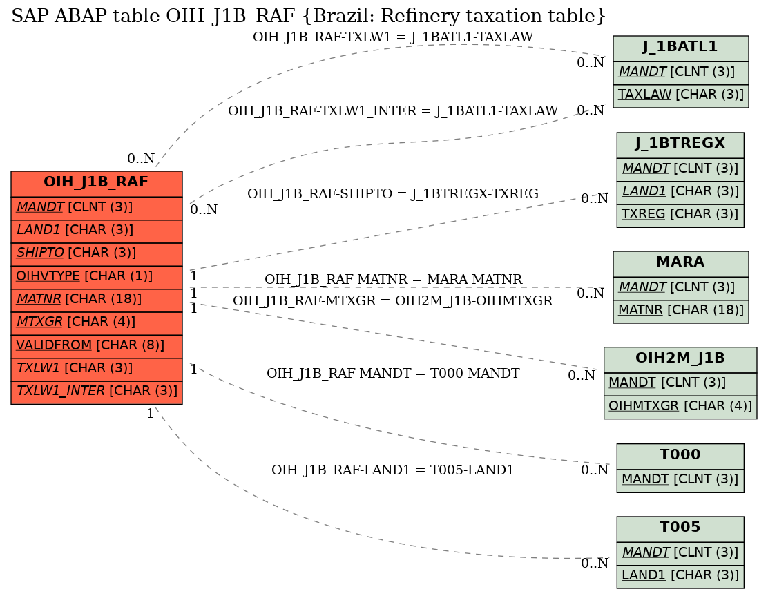 E-R Diagram for table OIH_J1B_RAF (Brazil: Refinery taxation table)