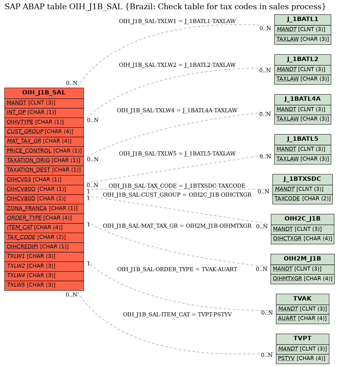 E-R Diagram for table OIH_J1B_SAL (Brazil: Check table for tax codes in sales process)