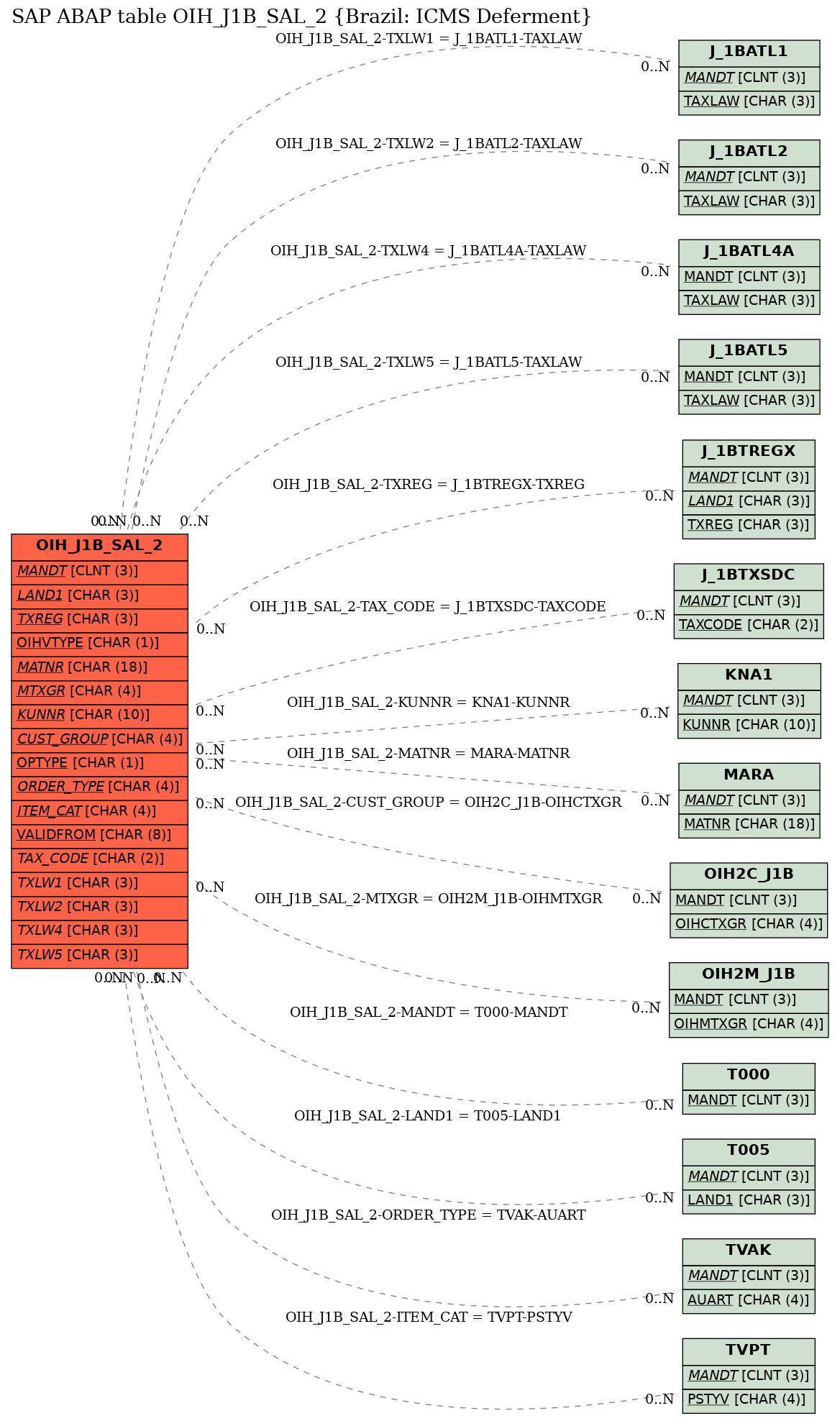 E-R Diagram for table OIH_J1B_SAL_2 (Brazil: ICMS Deferment)