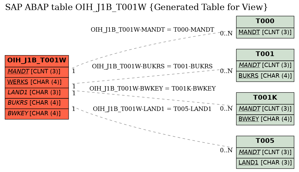 E-R Diagram for table OIH_J1B_T001W (Generated Table for View)