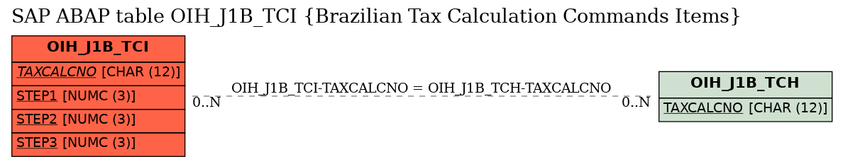 E-R Diagram for table OIH_J1B_TCI (Brazilian Tax Calculation Commands Items)