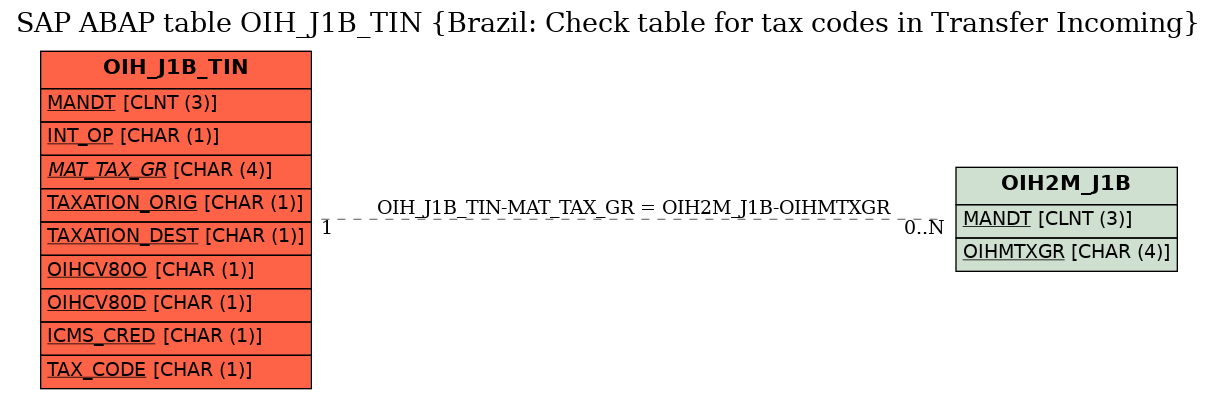 E-R Diagram for table OIH_J1B_TIN (Brazil: Check table for tax codes in Transfer Incoming)