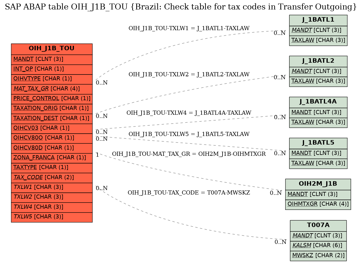 E-R Diagram for table OIH_J1B_TOU (Brazil: Check table for tax codes in Transfer Outgoing)