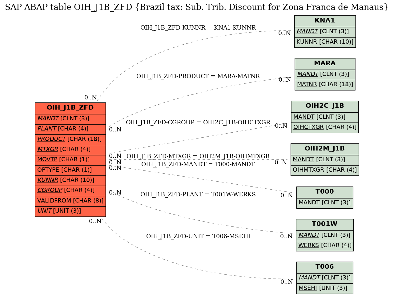 E-R Diagram for table OIH_J1B_ZFD (Brazil tax: Sub. Trib. Discount for Zona Franca de Manaus)