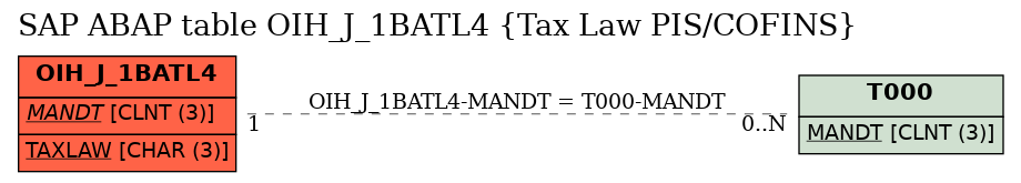 E-R Diagram for table OIH_J_1BATL4 (Tax Law PIS/COFINS)