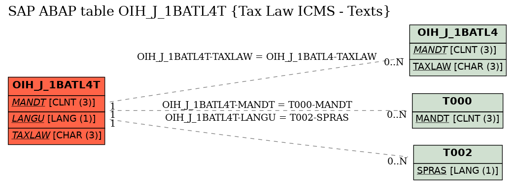 E-R Diagram for table OIH_J_1BATL4T (Tax Law ICMS - Texts)