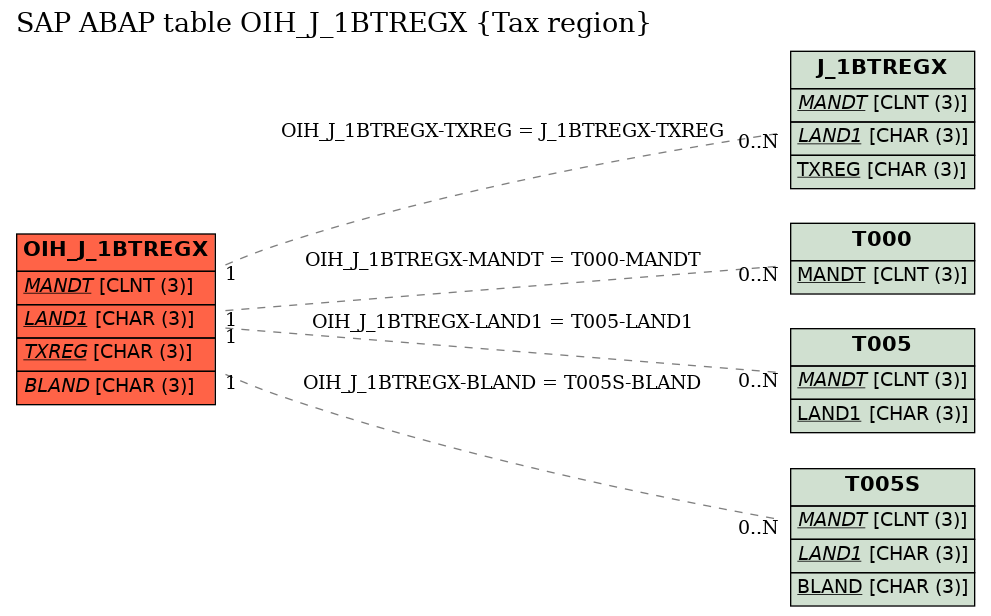 E-R Diagram for table OIH_J_1BTREGX (Tax region)