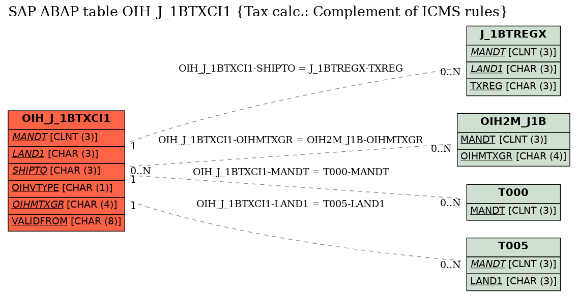 E-R Diagram for table OIH_J_1BTXCI1 (Tax calc.: Complement of ICMS rules)