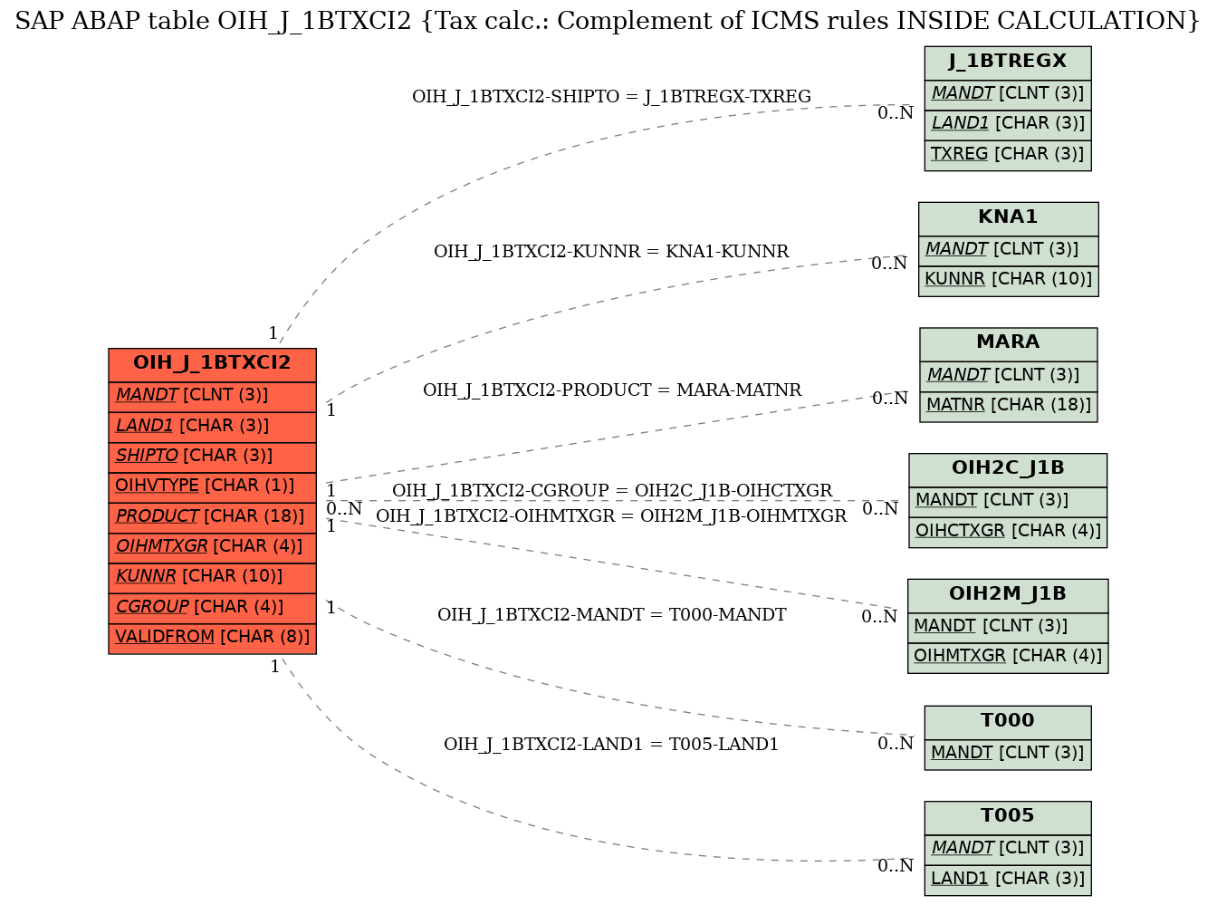 E-R Diagram for table OIH_J_1BTXCI2 (Tax calc.: Complement of ICMS rules INSIDE CALCULATION)