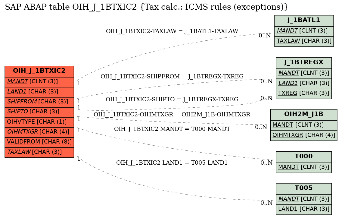 E-R Diagram for table OIH_J_1BTXIC2 (Tax calc.: ICMS rules (exceptions))