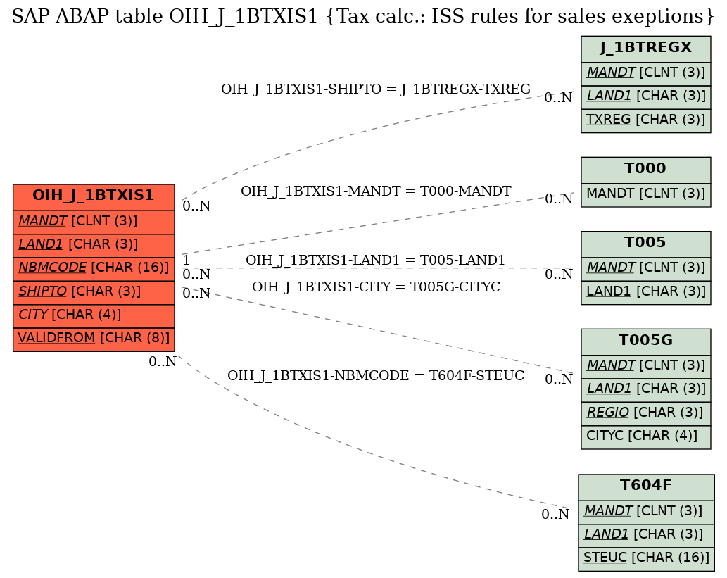 E-R Diagram for table OIH_J_1BTXIS1 (Tax calc.: ISS rules for sales exeptions)