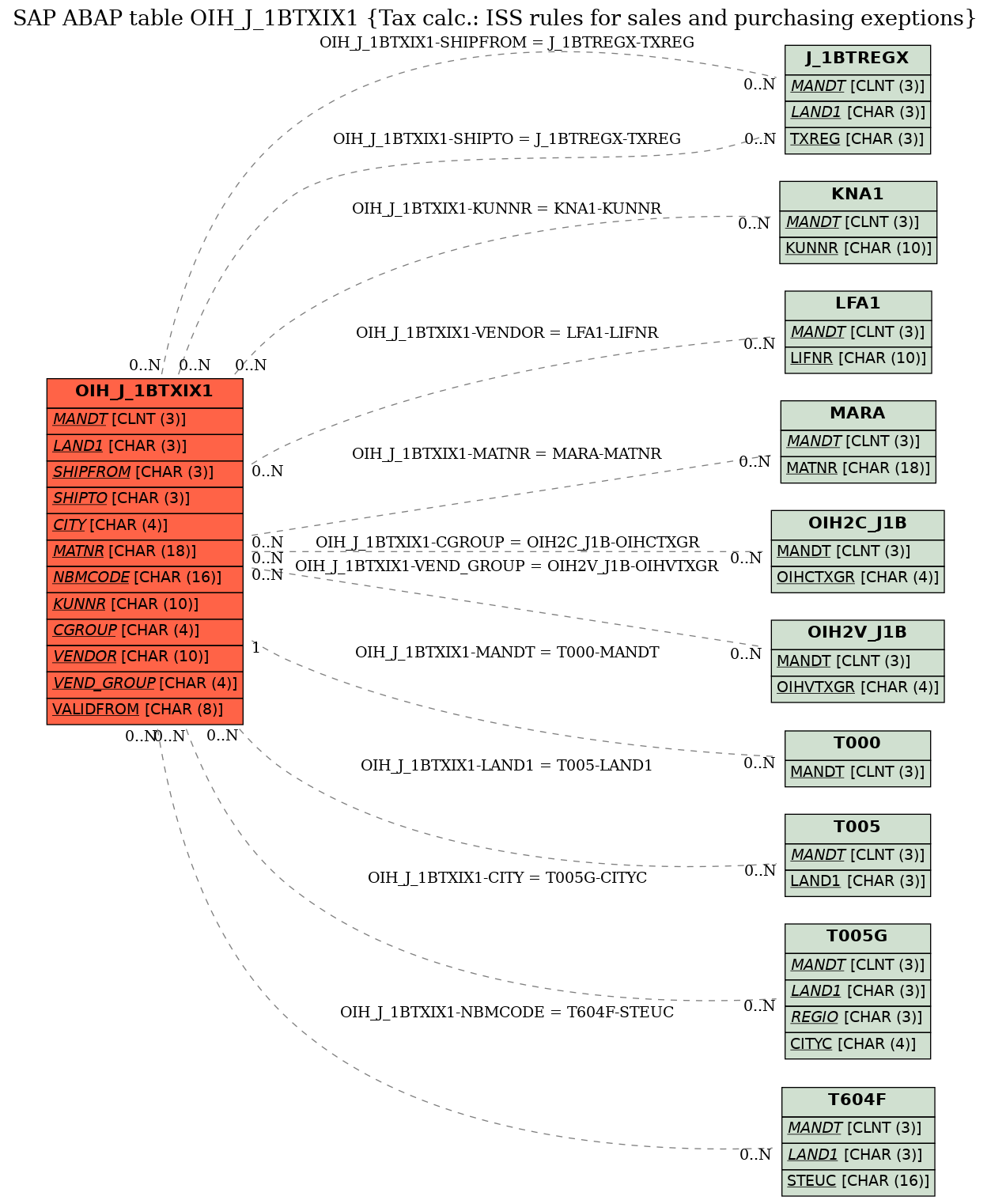 E-R Diagram for table OIH_J_1BTXIX1 (Tax calc.: ISS rules for sales and purchasing exeptions)