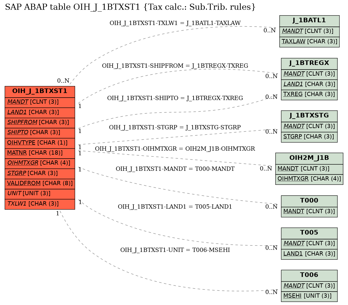 E-R Diagram for table OIH_J_1BTXST1 (Tax calc.: Sub.Trib. rules)