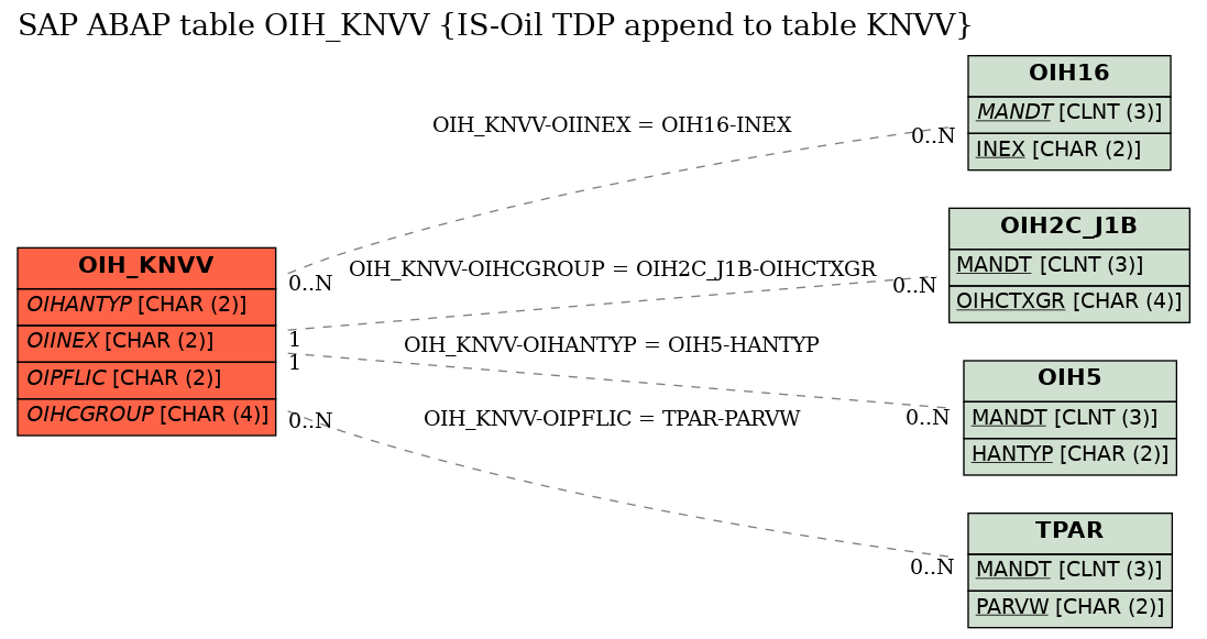E-R Diagram for table OIH_KNVV (IS-Oil TDP append to table KNVV)