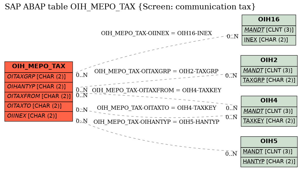 E-R Diagram for table OIH_MEPO_TAX (Screen: communication tax)