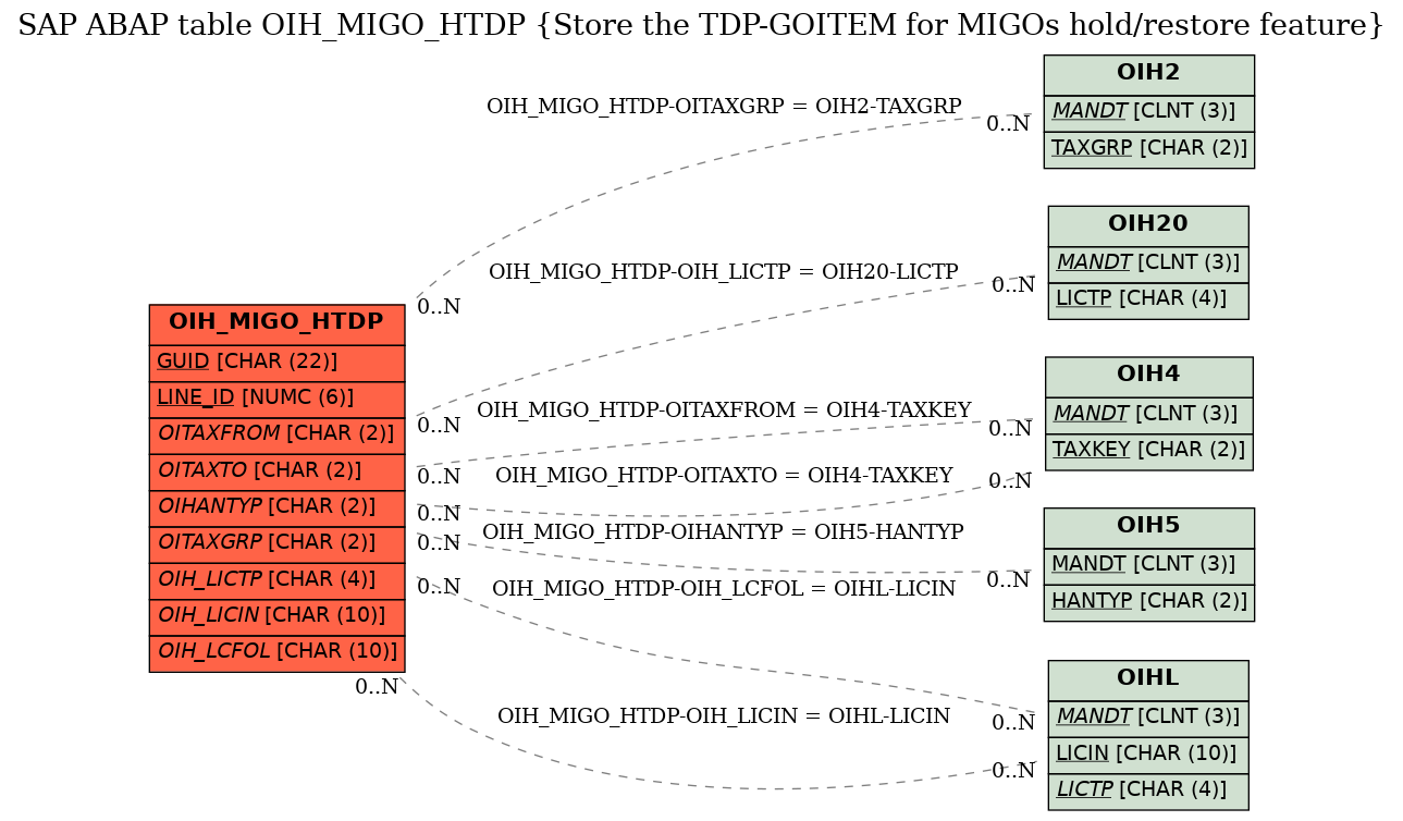 E-R Diagram for table OIH_MIGO_HTDP (Store the TDP-GOITEM for MIGOs hold/restore feature)