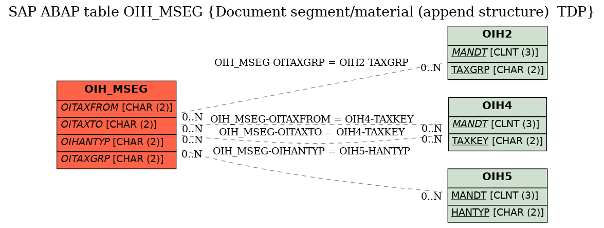 E-R Diagram for table OIH_MSEG (Document segment/material (append structure)  TDP)