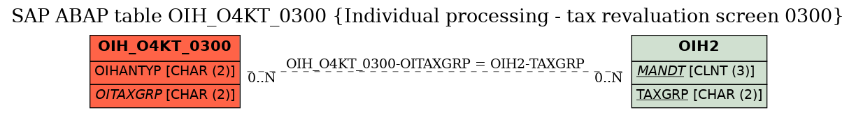 E-R Diagram for table OIH_O4KT_0300 (Individual processing - tax revaluation screen 0300)