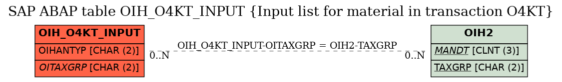 E-R Diagram for table OIH_O4KT_INPUT (Input list for material in transaction O4KT)