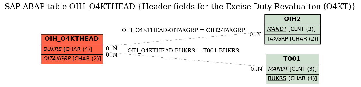 E-R Diagram for table OIH_O4KTHEAD (Header fields for the Excise Duty Revaluaiton (O4KT))