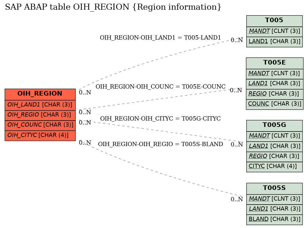 E-R Diagram for table OIH_REGION (Region information)