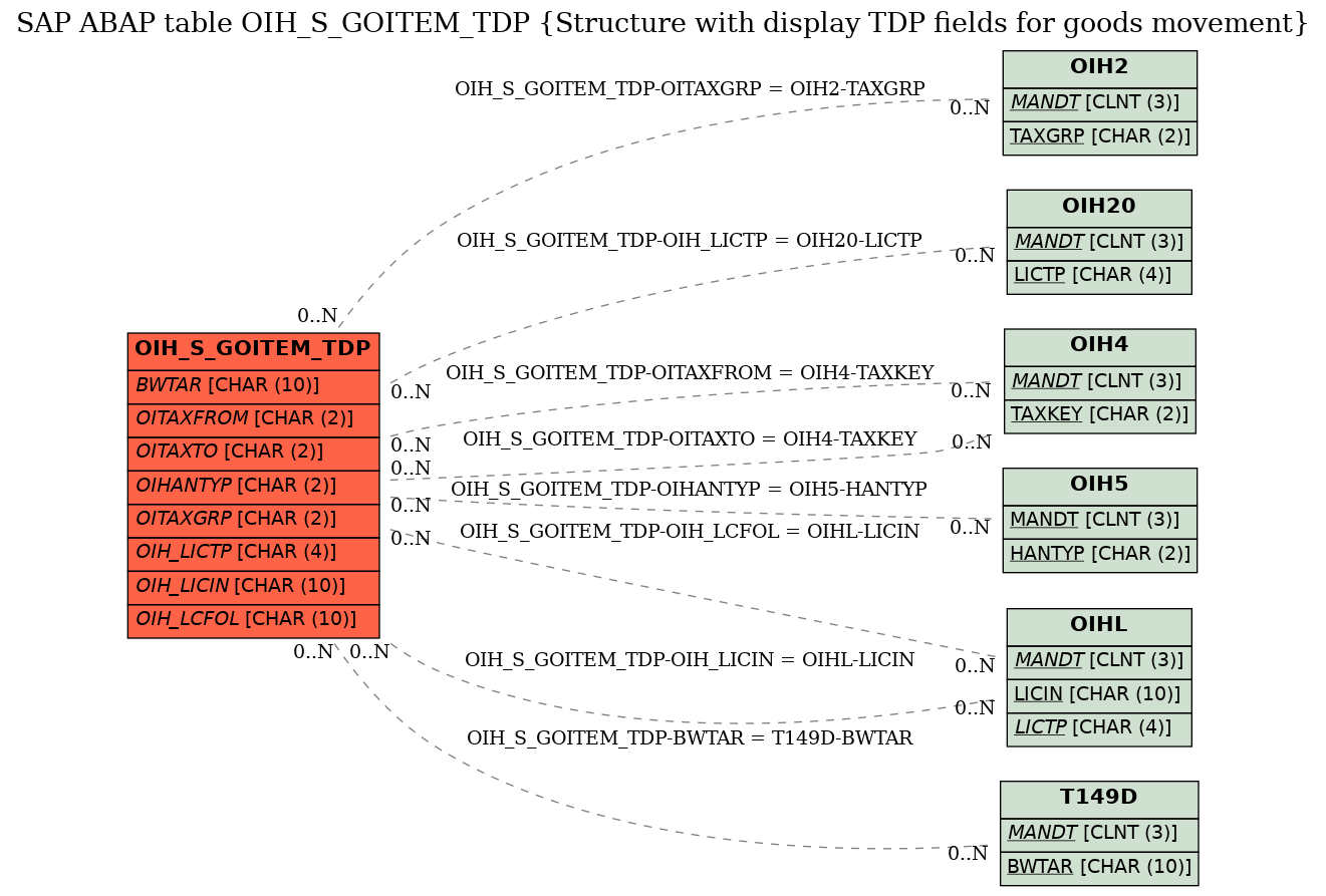 E-R Diagram for table OIH_S_GOITEM_TDP (Structure with display TDP fields for goods movement)