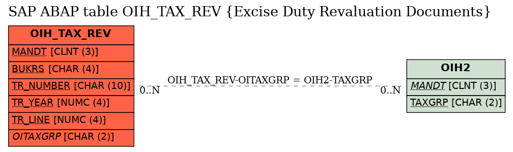 E-R Diagram for table OIH_TAX_REV (Excise Duty Revaluation Documents)