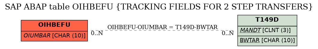 E-R Diagram for table OIHBEFU (TRACKING FIELDS FOR 2 STEP TRANSFERS)