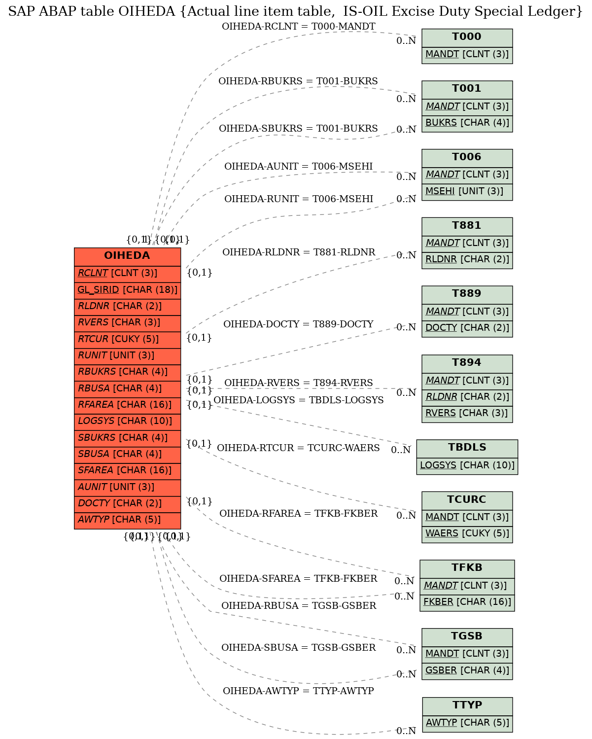 E-R Diagram for table OIHEDA (Actual line item table,  IS-OIL Excise Duty Special Ledger)