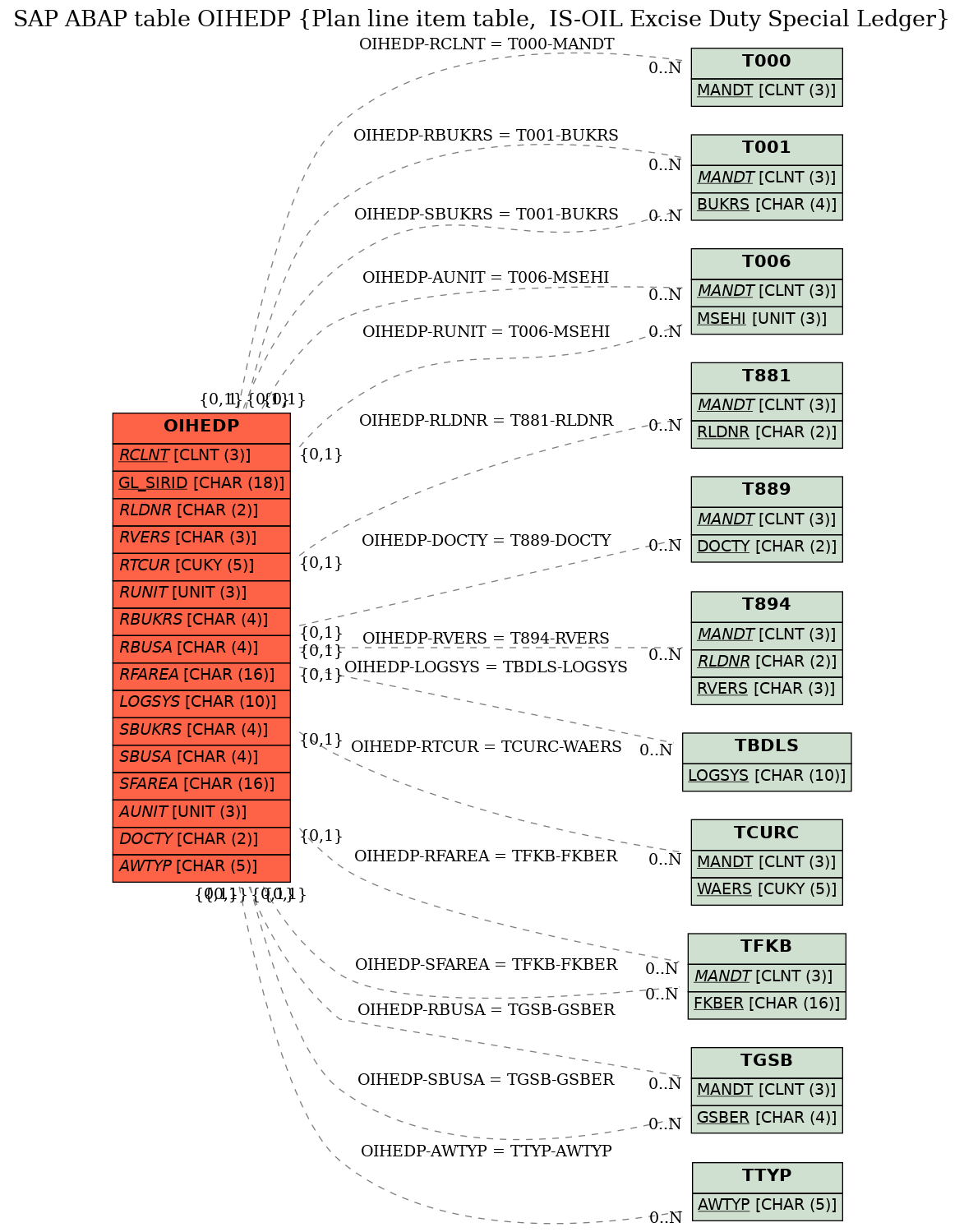 E-R Diagram for table OIHEDP (Plan line item table,  IS-OIL Excise Duty Special Ledger)