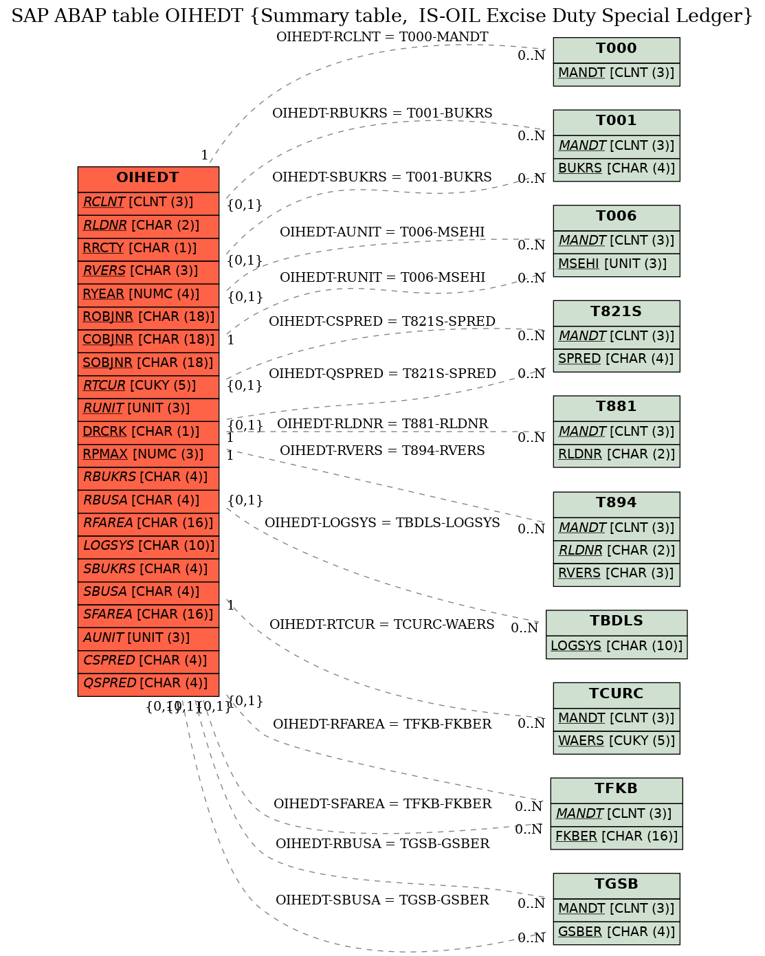 E-R Diagram for table OIHEDT (Summary table,  IS-OIL Excise Duty Special Ledger)